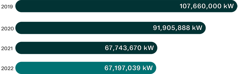 Consommation d’énergie :